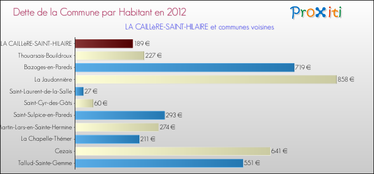 Dette par habitant de la commune en 2012 pour LA CAILLèRE-SAINT-HILAIRE et les communes proches Comparaison de la dette par habitant de la commune en 2012 pour LA CAILLèRE-SAINT-HILAIRE et les communes voisines