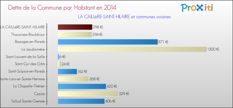 Dette par habitant de la commune en 2014 pour LA CAILLèRE-SAINT-HILAIRE et les communes proches Comparaison de la dette par habitant de la commune en 2014 pour LA CAILLèRE-SAINT-HILAIRE et les communes voisines