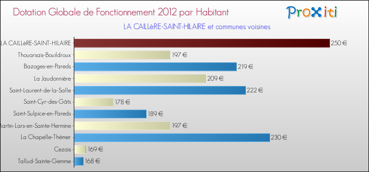 Montant des dotations globales de fonctionnement DGF par Habitant pour LA CAILLèRE-SAINT-HILAIRE et les communes proches Comparaison des des dotations globales de fonctionnement DGF par habitant pour LA CAILLèRE-SAINT-HILAIRE et les communes voisines