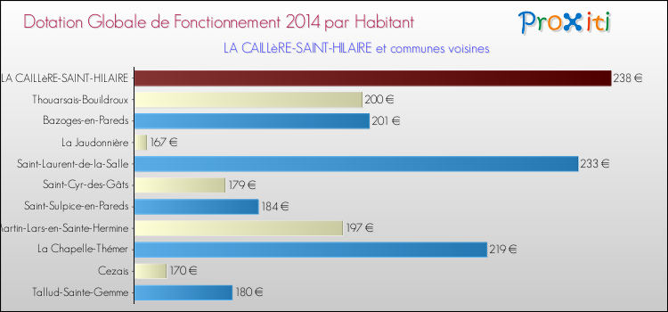 Montant des dotations globales de fonctionnement DGF par Habitant pour LA CAILLèRE-SAINT-HILAIRE et les communes proches en 2014. Comparaison des des dotations globales de fonctionnement DGF par habitant pour LA CAILLèRE-SAINT-HILAIRE et les communes voisines en 2014.
