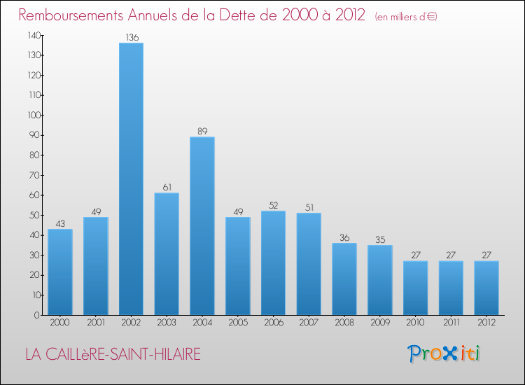 Evolution de l'annuité de la dette pour la commune de LA CAILLèRE-SAINT-HILAIRE de 2000 à 2012 Annuités de la dette pour LA CAILLèRE-SAINT-HILAIRE de 2000 à 2012