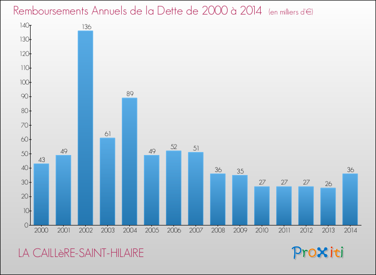 Evolution de l'annuité de la dette pour la commune de LA CAILLèRE-SAINT-HILAIRE de 2000 à 2014 Annuités de la dette pour LA CAILLèRE-SAINT-HILAIRE de 2000 à 2014
