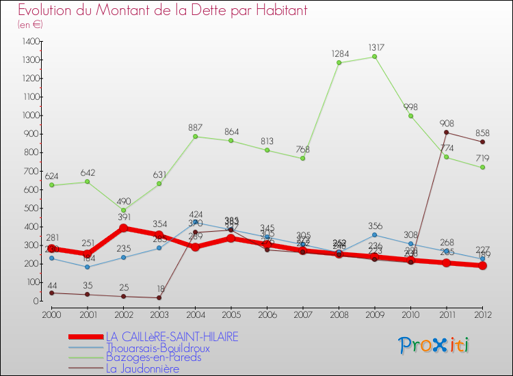 Evolution de la dette par habitant pour la commune de LA CAILLèRE-SAINT-HILAIRE et les communes proches de 2000 à 2012 Comparaison de la dette par habitant pour LA CAILLèRE-SAINT-HILAIRE et les communes voisines de 2000 à 2012