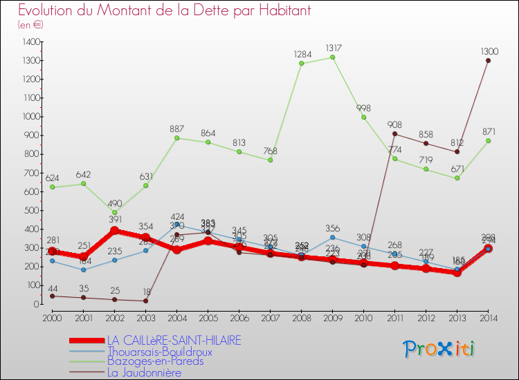 Evolution de la dette par habitant pour la commune de LA CAILLèRE-SAINT-HILAIRE et les communes proches de 2000 à 2014 Comparaison de la dette par habitant pour LA CAILLèRE-SAINT-HILAIRE et les communes voisines de 2000 à 2014