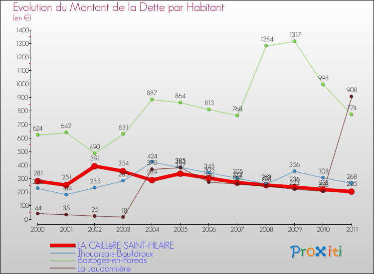 Evolution de la dette par habitant pour la commune de LA CAILLèRE-SAINT-HILAIRE et les communes proches Comparaison de la dette par habitant pour LA CAILLèRE-SAINT-HILAIRE et les communes voisines