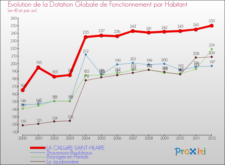 Evolution et montant de la dotation globale de fonctionnement par Habitant pour LA CAILLèRE-SAINT-HILAIRE et les communes proches Comparaison des dotations globales de fonctionnement par habitant pour LA CAILLèRE-SAINT-HILAIRE et les communes voisines