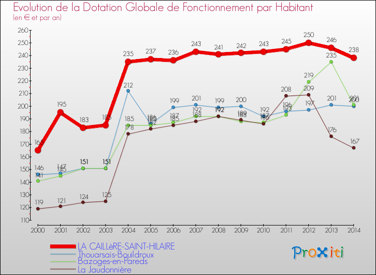 Evolution et montant de la dotation globale de fonctionnement par Habitant pour LA CAILLèRE-SAINT-HILAIRE et les communes proches de 2000 à 2014. Comparaison des dotations globales de fonctionnement par habitant pour LA CAILLèRE-SAINT-HILAIRE et les communes voisines de 2000 à 2014.