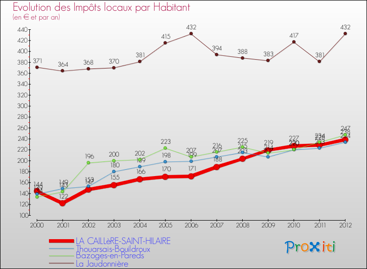 Evolution et montant des impôts locaux par Habitant pour LA CAILLèRE-SAINT-HILAIRE et les communes proches Comparaison des impôts locaux par habitant pour LA CAILLèRE-SAINT-HILAIRE et les communes voisines