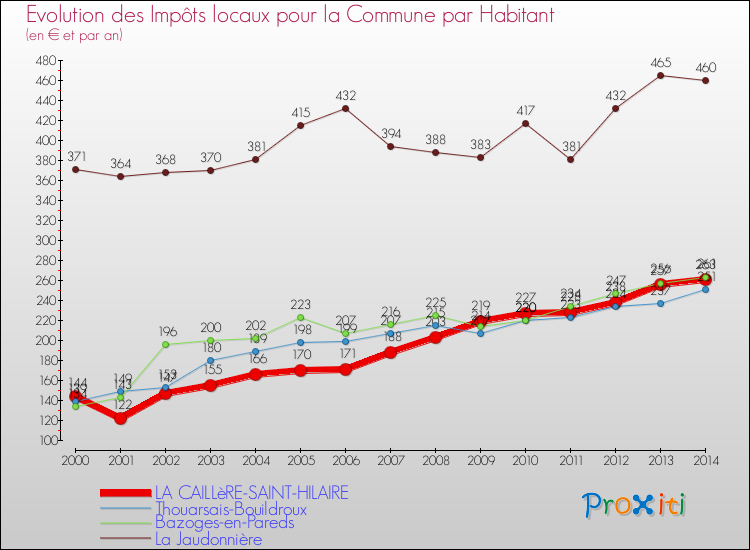 Evolution et montant des impôts locaux par Habitant pour LA CAILLèRE-SAINT-HILAIRE et les communes proches de 2000 à 2014 Comparaison des impôts locaux par habitant pour LA CAILLèRE-SAINT-HILAIRE et les communes voisines de 2000 à 2014