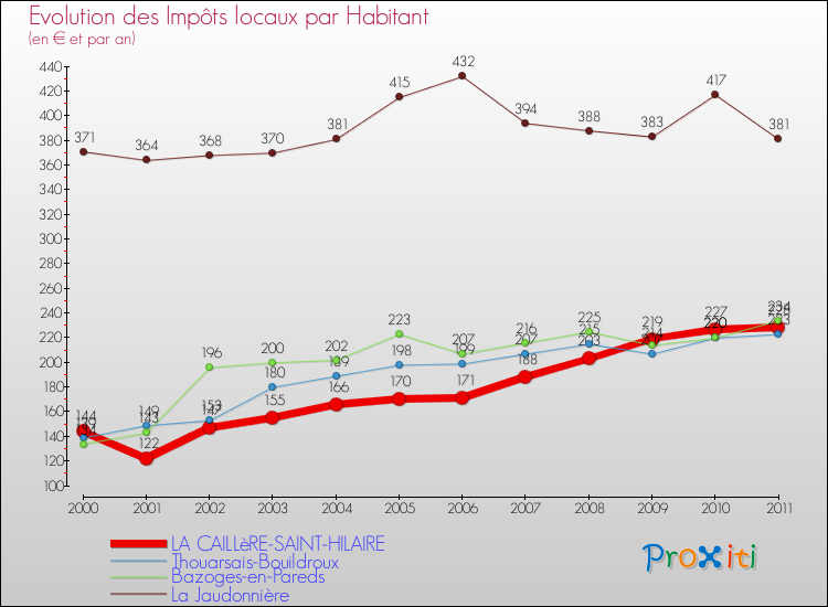 Evolution et montant des impôts locaux par Habitant pour LA CAILLèRE-SAINT-HILAIRE et les communes proches Comparaison des impôts locaux par habitant pour LA CAILLèRE-SAINT-HILAIRE et les communes voisines