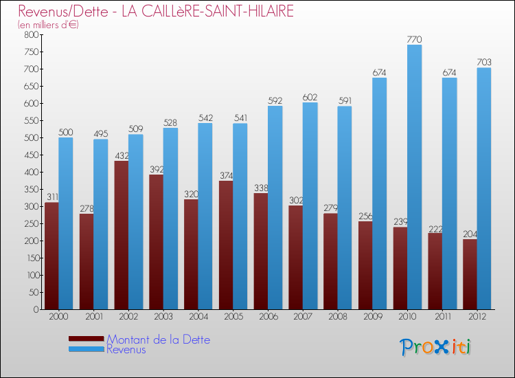Evolution comparée de la dette et des revenus pour la commune de LA CAILLèRE-SAINT-HILAIRE de 2000 à 2012 Comparaison de la dette et des revenus pour LA CAILLèRE-SAINT-HILAIRE de 2000 à 2012