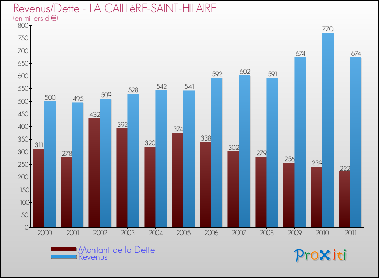 Evolution comparée de la dette et des revenus pour la commune de LA CAILLèRE-SAINT-HILAIRE de 2000 à 2011 Comparaison de la dette et des revenus pour LA CAILLèRE-SAINT-HILAIRE de 2000 à 2011