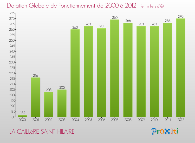 Evolution du montant de la Dotation Globale de Fonctionnement pour la commune de LA CAILLèRE-SAINT-HILAIRE de 2000 à 2012 Evolution du montant de la Dotation Globale de Fonctionnement pour LA CAILLèRE-SAINT-HILAIRE de 2000 à 2012