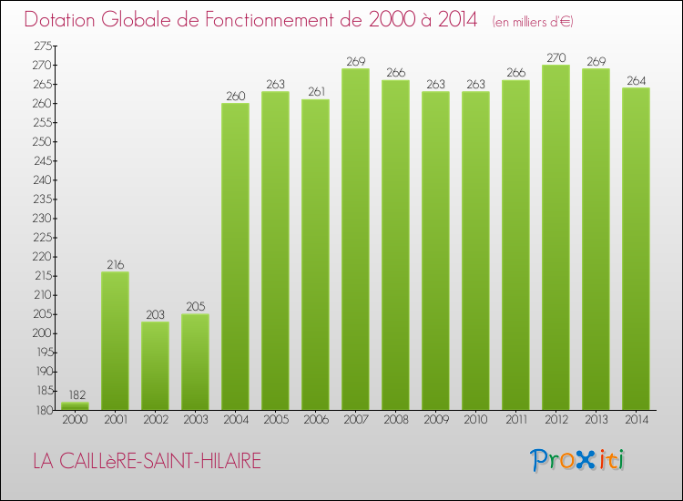Evolution du montant de la Dotation Globale de Fonctionnement pour la commune de LA CAILLèRE-SAINT-HILAIRE de 2000 à 2014 Evolution du montant de la Dotation Globale de Fonctionnement pour LA CAILLèRE-SAINT-HILAIRE de 2000 à 2014
