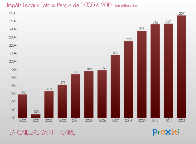 Evolution des Impôts Locaux pour la commune de LA CAILLèRE-SAINT-HILAIRE de 2000 à 2012 Evolution des Impôts Locaux pour LA CAILLèRE-SAINT-HILAIRE de 2000 à 2012