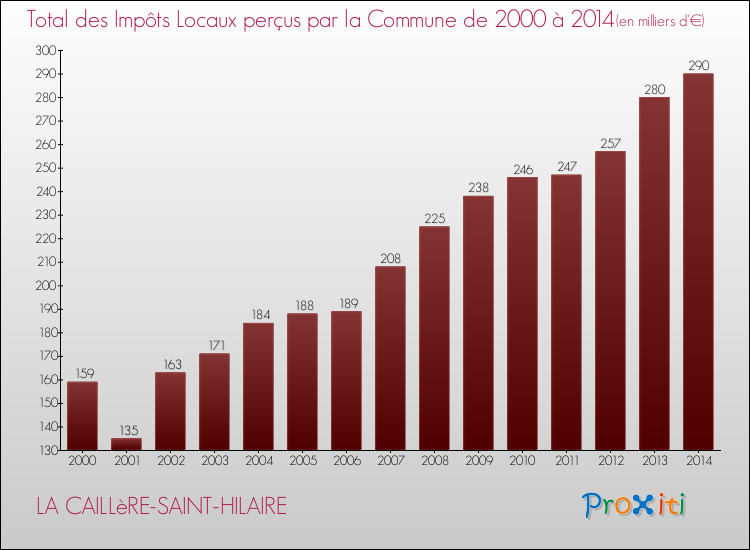 Evolution des Impôts Locaux pour la commune de LA CAILLèRE-SAINT-HILAIRE de 2000 à 2014 Evolution des Impôts Locaux pour LA CAILLèRE-SAINT-HILAIRE de 2000 à 2014