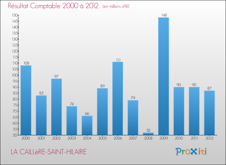 Evolution du résultat comptable pour la commune de LA CAILLèRE-SAINT-HILAIRE de 2000 à 2012 Evolution du résultat comptable pour LA CAILLèRE-SAINT-HILAIRE de 2000 à 2012