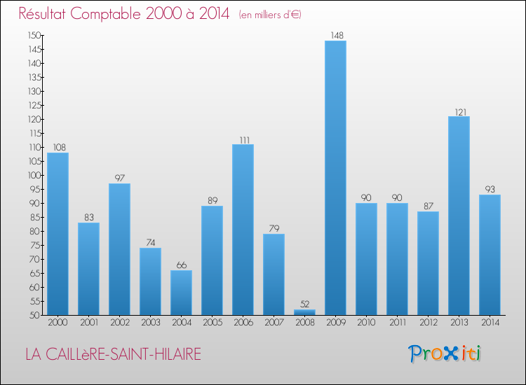 Evolution du résultat comptable pour la commune de LA CAILLèRE-SAINT-HILAIRE de 2000 à 2014 Evolution du résultat comptable pour LA CAILLèRE-SAINT-HILAIRE de 2000 à 2014