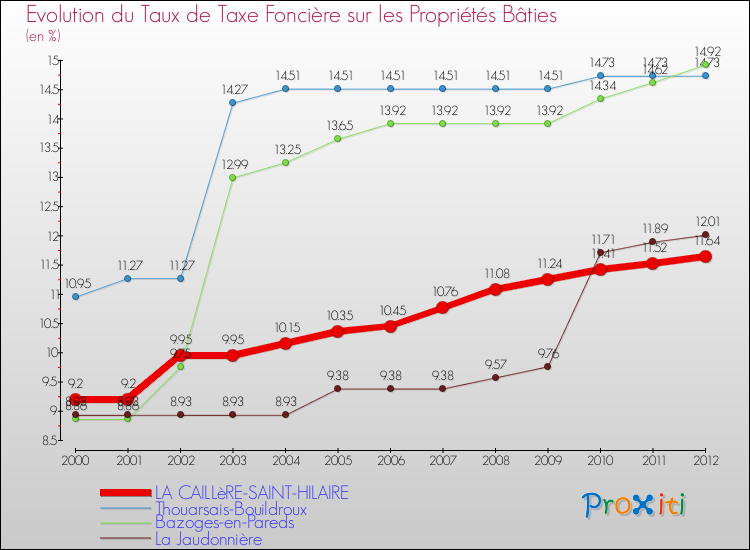 Evolution du taux de la taxe foncière sur le bati pour LA CAILLèRE-SAINT-HILAIRE et les communes proches de 2000 à 2012 Comparaison des taux de taxe foncière sur le bati pour LA CAILLèRE-SAINT-HILAIRE et les communes voisines de 2000 à 2012