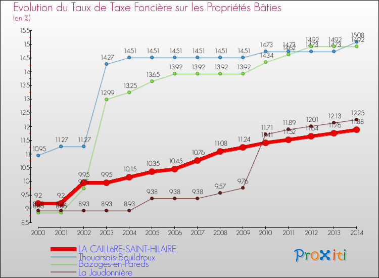 Evolution du taux de la taxe foncière sur le bati pour LA CAILLèRE-SAINT-HILAIRE et les communes proches de 2000 à 2014 Comparaison des taux de taxe foncière sur le bati pour LA CAILLèRE-SAINT-HILAIRE et les communes voisines de 2000 à 2014