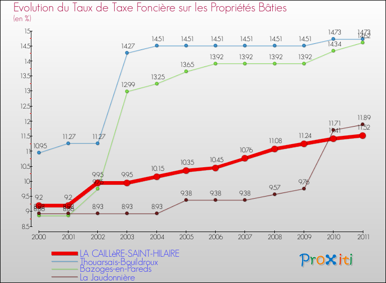 Evolution du taux de la taxe foncière sur le bati pour LA CAILLèRE-SAINT-HILAIRE et les communes proches Comparaison des taux de taxe foncière sur le bati pour LA CAILLèRE-SAINT-HILAIRE et les communes voisines