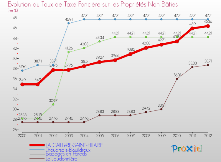 Evolution du taux de la taxe foncière sur les immeubles et terrains non batis pour LA CAILLèRE-SAINT-HILAIRE et les communes proches de 2000 à 2012 Comparaison des taux de la taxe foncière sur les immeubles et terrains non batis pour LA CAILLèRE-SAINT-HILAIRE et les communes voisines de 2000 à 2012