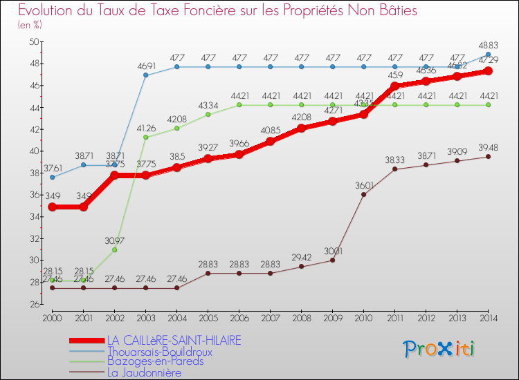 Evolution du taux de la taxe foncière sur les immeubles et terrains non batis pour LA CAILLèRE-SAINT-HILAIRE et les communes proches de 2000 à 2014 Comparaison des taux de la taxe foncière sur les immeubles et terrains non batis pour LA CAILLèRE-SAINT-HILAIRE et les communes voisines de 2000 à 2014