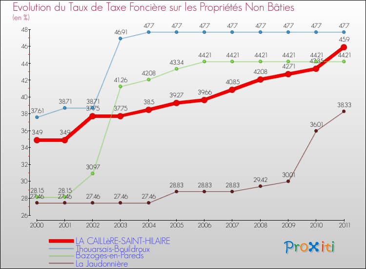 Evolution du taux de la taxe foncière sur les immeubles et terrains non batis pour LA CAILLèRE-SAINT-HILAIRE et les communes proches Comparaison des taux de la taxe foncière sur les immeubles et terrains non batis pour LA CAILLèRE-SAINT-HILAIRE et les communes voisines