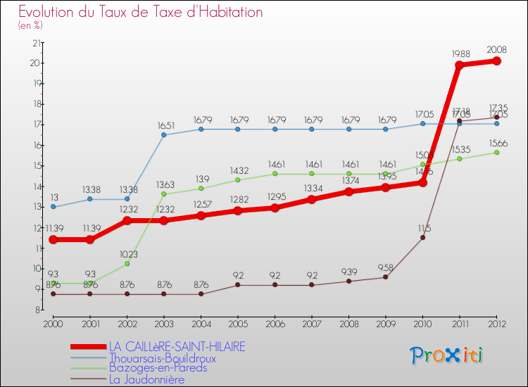 Evolution du taux de la taxe d'habitation pour LA CAILLèRE-SAINT-HILAIRE et les communes proches Comparaison des taux de la taxe d'habitation pour LA CAILLèRE-SAINT-HILAIRE et les communes voisines