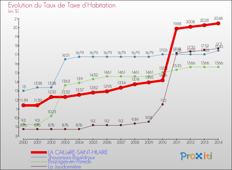 Evolution du taux de la taxe d'habitation pour LA CAILLèRE-SAINT-HILAIRE et les communes proches de 2000 à 2014 Comparaison des taux de la taxe d'habitation pour LA CAILLèRE-SAINT-HILAIRE et les communes voisines de 2000 à 2014
