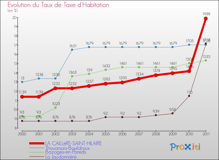 Evolution du taux de la taxe d'habitation pour LA CAILLèRE-SAINT-HILAIRE et les communes proches Comparaison des taux de la taxe d'habitation pour LA CAILLèRE-SAINT-HILAIRE et les communes voisines