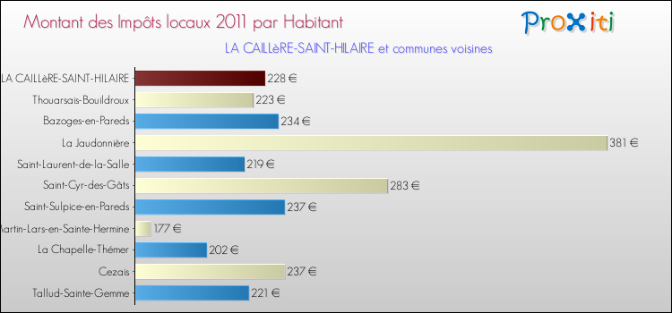 Montant des impôts locaux par Habitant pour LA CAILLèRE-SAINT-HILAIRE et les communes proches Comparaison des impôts locaux par habitant pour LA CAILLèRE-SAINT-HILAIRE et les communes voisines