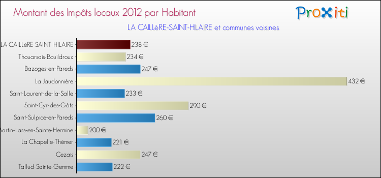 Montant des impôts locaux par Habitant pour LA CAILLèRE-SAINT-HILAIRE et les communes proches Comparaison des impôts locaux par habitant pour LA CAILLèRE-SAINT-HILAIRE et les communes voisines
