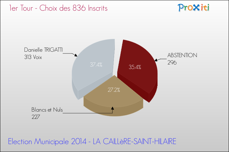 Résultats par rapport aux inscrits au 1er Tour des Elections Municipales 2014 de la commune de LA CAILLèRE-SAINT-HILAIRE Elections Municipales 2014 - Résultats par rapport aux inscrits au 1er Tour pour la commune de LA CAILLèRE-SAINT-HILAIRE