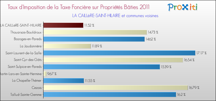 Taux d'imposition de la taxe foncière sur le bati 2011 pour LA CAILLèRE-SAINT-HILAIRE et les communes proches Comparaison des taux d'imposition de la taxe foncière sur le bati 2011 pour LA CAILLèRE-SAINT-HILAIRE et les communes voisines