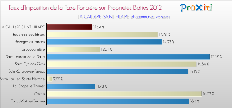 Taux d'imposition de la taxe foncière sur le bati 2012 pour LA CAILLèRE-SAINT-HILAIRE et les communes proches Comparaison des taux d'imposition de la taxe foncière sur le bati 2012 pour LA CAILLèRE-SAINT-HILAIRE et les communes voisines