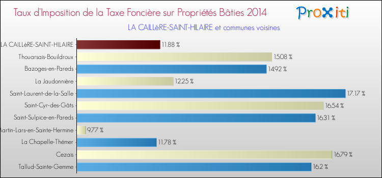 Taux d'imposition de la taxe foncière sur le bati 2014 pour LA CAILLèRE-SAINT-HILAIRE et les communes proches Comparaison des taux d'imposition de la taxe foncière sur le bati 2014 pour LA CAILLèRE-SAINT-HILAIRE et les communes voisines