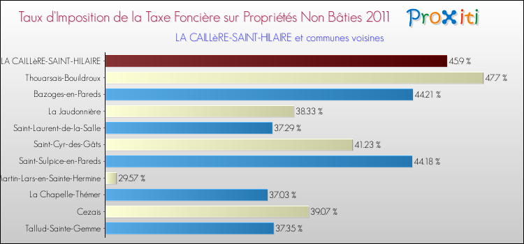 Taux d'imposition de la taxe foncière sur les immeubles et terrains non batis 2011 pour LA CAILLèRE-SAINT-HILAIRE et les communes proches Comparaison des taux d'imposition de la taxe foncière sur les immeubles et terrains non batis 2011 pour LA CAILLèRE-SAINT-HILAIRE et les communes voisines