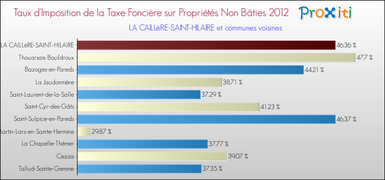 Taux d'imposition de la taxe foncière sur les immeubles et terrains non batis 2012 pour LA CAILLèRE-SAINT-HILAIRE et les communes proches Comparaison des taux d'imposition de la taxe foncière sur les immeubles et terrains non batis 2012 pour LA CAILLèRE-SAINT-HILAIRE et les communes voisines