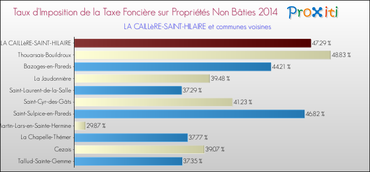 Taux d'imposition de la taxe foncière sur les immeubles et terrains non batis 2014 pour LA CAILLèRE-SAINT-HILAIRE et les communes proches Comparaison des taux d'imposition de la taxe foncière sur les immeubles et terrains non batis 2014 pour LA CAILLèRE-SAINT-HILAIRE et les communes voisines
