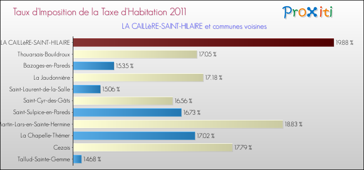 Taux d'imposition de la taxe d'habitation 2011 pour LA CAILLèRE-SAINT-HILAIRE et les communes proches Comparaison des taux d'imposition de la taxe d'habitation 2011 pour LA CAILLèRE-SAINT-HILAIRE et les communes voisines