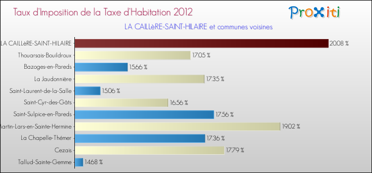 Taux d'imposition de la taxe d'habitation 2012 pour LA CAILLèRE-SAINT-HILAIRE et les communes proches Comparaison des taux d'imposition de la taxe d'habitation 2012 pour LA CAILLèRE-SAINT-HILAIRE et les communes voisines
