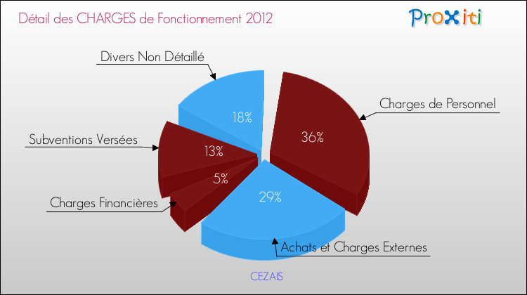Décomposition des Charges de Fonctionnement 2012 de la commune de CEZAIS Charges de Fonctionnement 2012 pour la commune de CEZAIS