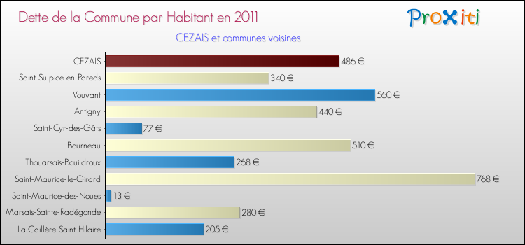 Dette par habitant de la commune en 2011 pour CEZAIS et les communes proches Comparaison de la dette par habitant de la commune en 2011 pour CEZAIS et les communes voisines