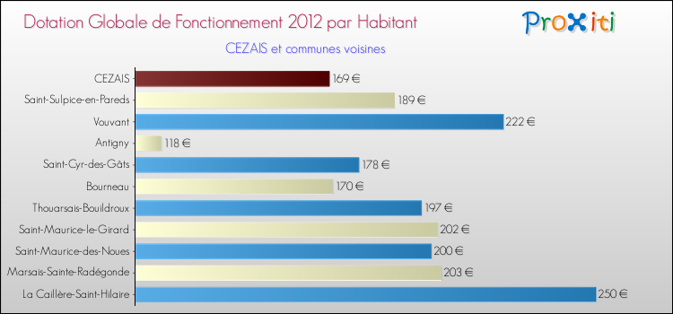 Montant des dotations globales de fonctionnement DGF par Habitant pour CEZAIS et les communes proches Comparaison des des dotations globales de fonctionnement DGF par habitant pour CEZAIS et les communes voisines
