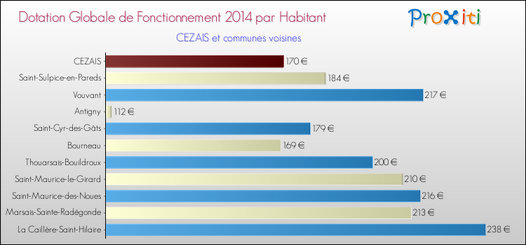Montant des dotations globales de fonctionnement DGF par Habitant pour CEZAIS et les communes proches en 2014. Comparaison des des dotations globales de fonctionnement DGF par habitant pour CEZAIS et les communes voisines en 2014.