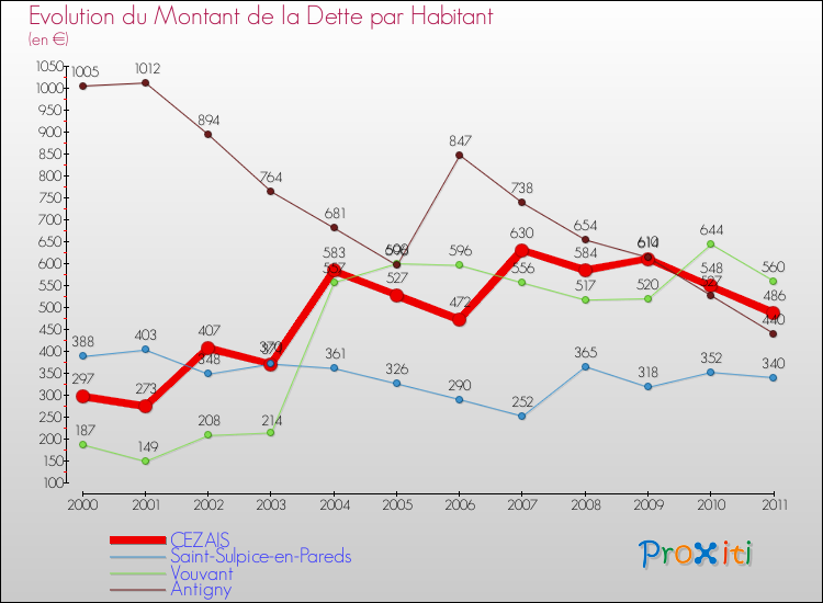 Evolution de la dette par habitant pour la commune de CEZAIS et les communes proches Comparaison de la dette par habitant pour CEZAIS et les communes voisines