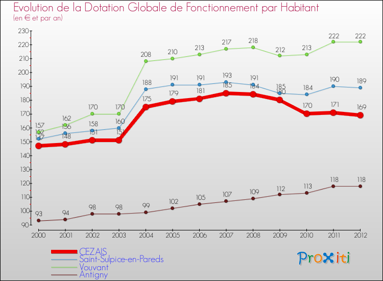 Evolution et montant de la dotation globale de fonctionnement par Habitant pour CEZAIS et les communes proches Comparaison des dotations globales de fonctionnement par habitant pour CEZAIS et les communes voisines