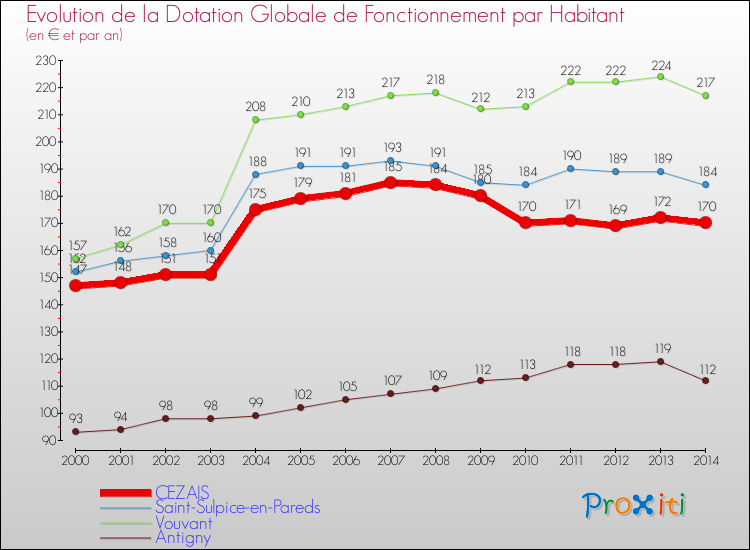 Evolution et montant de la dotation globale de fonctionnement par Habitant pour CEZAIS et les communes proches de 2000 à 2014. Comparaison des dotations globales de fonctionnement par habitant pour CEZAIS et les communes voisines de 2000 à 2014.