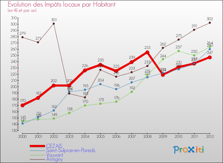 Evolution et montant des impôts locaux par Habitant pour CEZAIS et les communes proches Comparaison des impôts locaux par habitant pour CEZAIS et les communes voisines